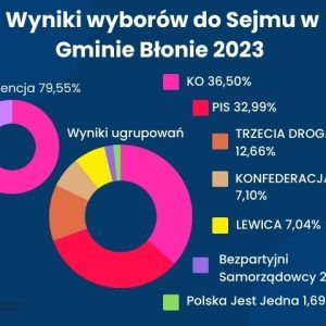 Wyniki wyborów parlamentarnych 2023 – wyniki Błonie