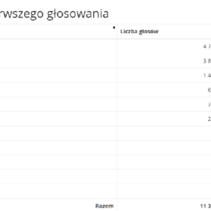 Błonie za DUDĄ! Zdecydowana wygrana Prezydenta Andrzeja Dudy w naszym mieście i gminie!